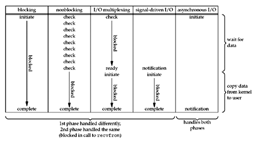 Unix 网络编程中 IO 模型的比较