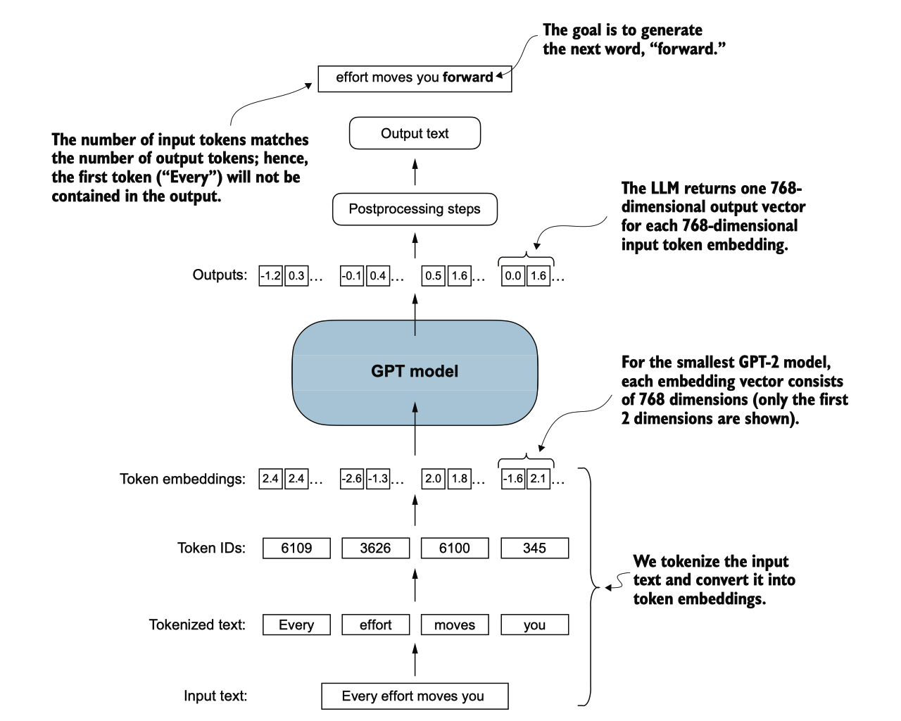展示了输入数据如何被标记化、嵌入并送入 GPT 模型。请注意,在我们之前编码的 DummyGPTC lass 中,标记嵌入是在 GPT 模型内部处理的。在 LLMs 中,嵌入的输入标记维度通常与输出维度匹配。这里的输出 嵌入表示上下文向量