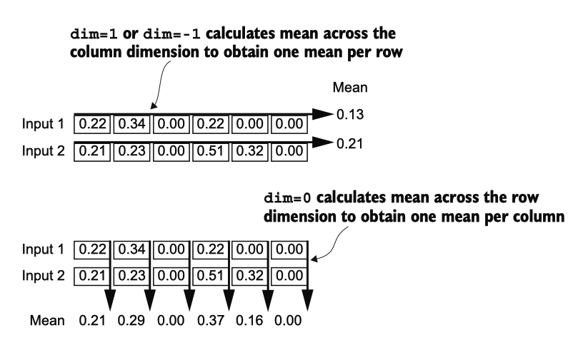 An illustration of the dim parameter when calculating the mean of a tensor.