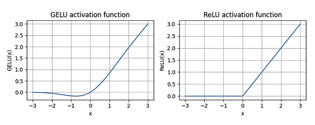 图示4.8 使用 matplotlib 绘制的 GELU 和 ReLU 输出图。x 轴显示函数输入，y 轴显示函数输出。