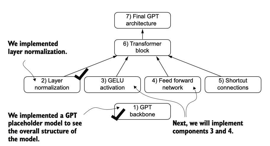 The building blocks necessary to build the GPT architecture. So far, we have completed the GPT backbone and layer normalization. Next, we will focus on GELU activation and the feed forward network.