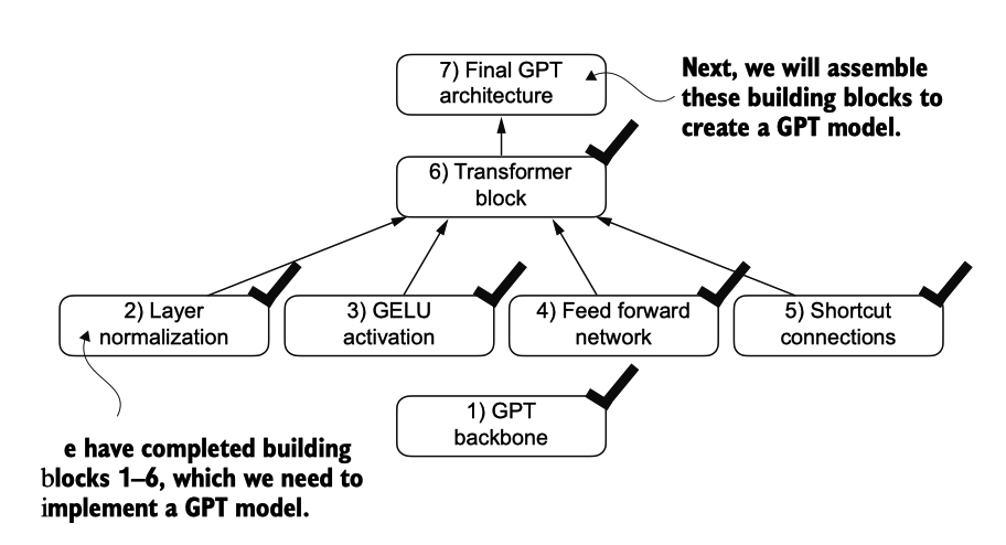 图4.14 构建GPT架构所需的构建模块。黑色勾选表示我们已完成的模块。