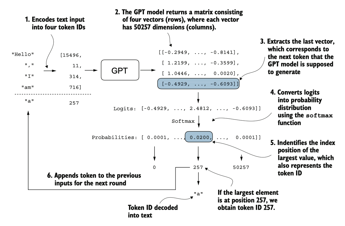 图 4.17 显示了 GPT 模型中文本生成的机制，通过展示令牌生成过程中的单次迭代。