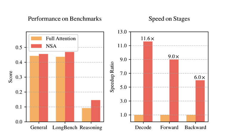Figure 1 | Comparison of performance and efficiency between Full Attention model and NSA.