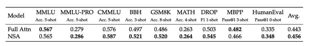 Table 1 | Pretraining performance comparison between the full attention baseline and NSA on general benchmarks