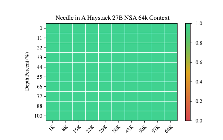 Figure 5 | Needle-in-a-Haystack retrieval accuracy across context positions with 64k context length.