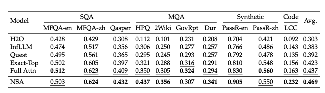 Table 2 | Performance comparison between our NSA and baselines on LongBench, including subsets in single document QA, multi-document QA, synthetic and code task categories. NSA outperformed most of the baselines including Full Attention.