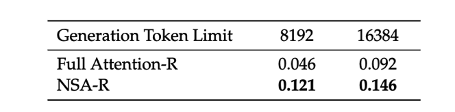 Table 3 | AIME Instruction-based Evaluating after supervised ﬁne-tuning.