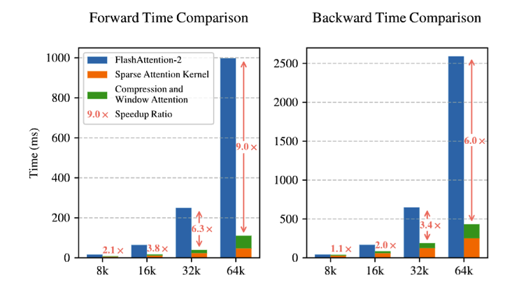 Figure 6 | Comparison of Triton-based NSA kernel with Triton-based FlashAttention-2 kernel.