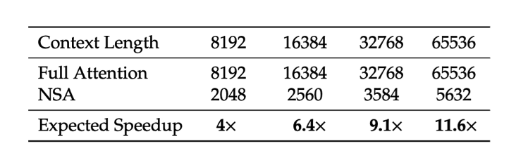 Table 4 | Memory access volume (in equivalent number of tokens) per attention operation during decoding.