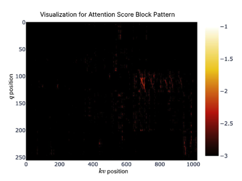 Figure 8 | Visualization of Attention Map on a Full Attention transformer.