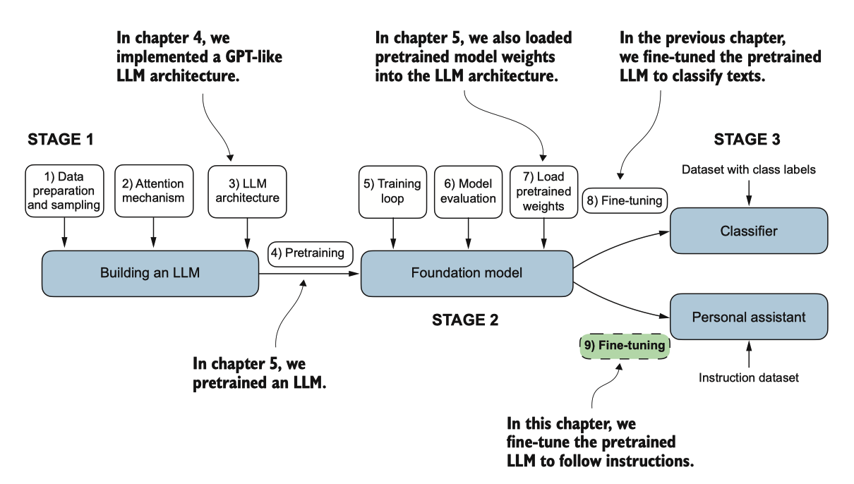 图 7.21 编码 LLM 的三个主要阶段。