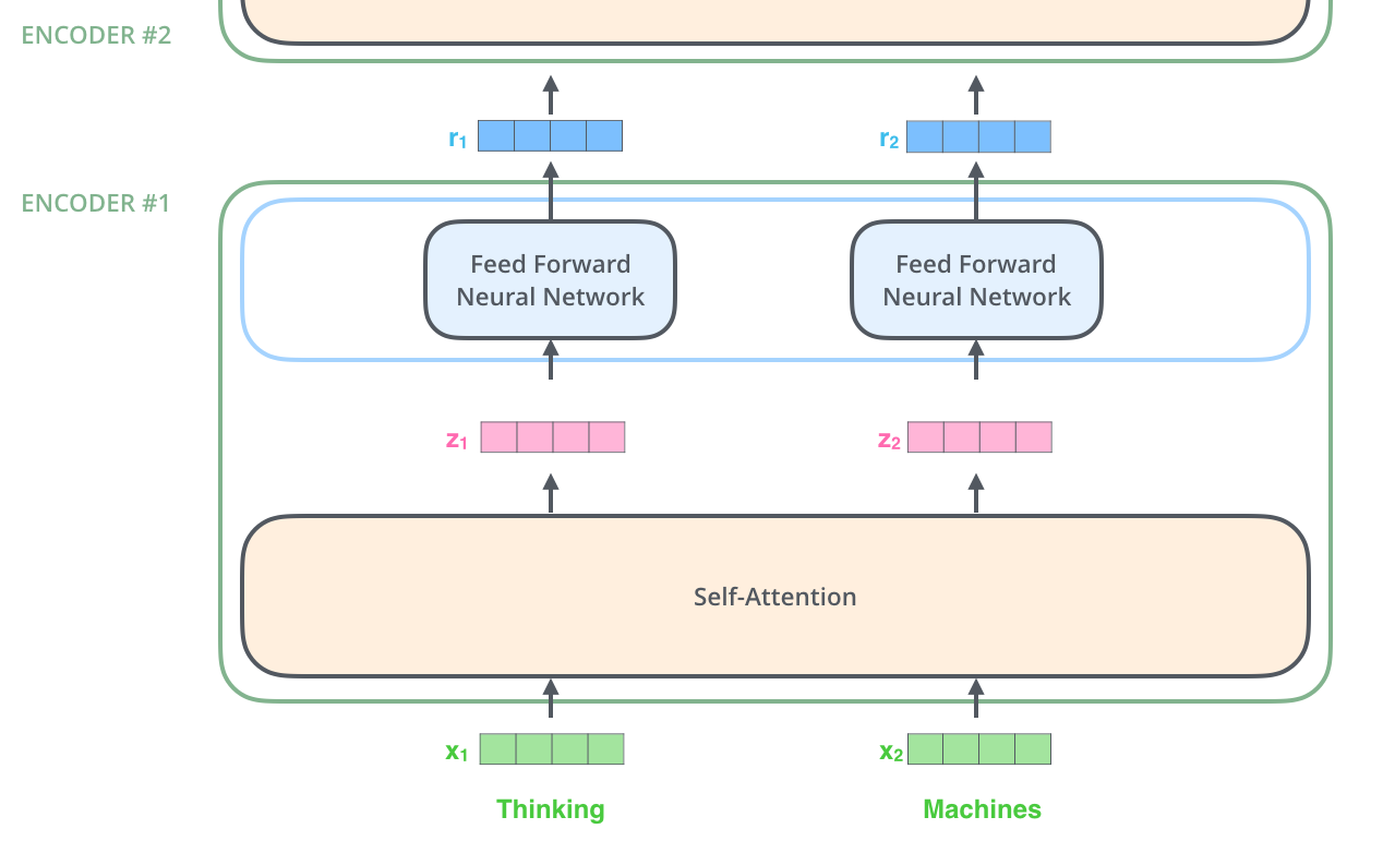 The word at each position passes through a self-attention process. Then, they each pass through a feed-forward neural network -- the exact same network with each vector flowing through it separately.